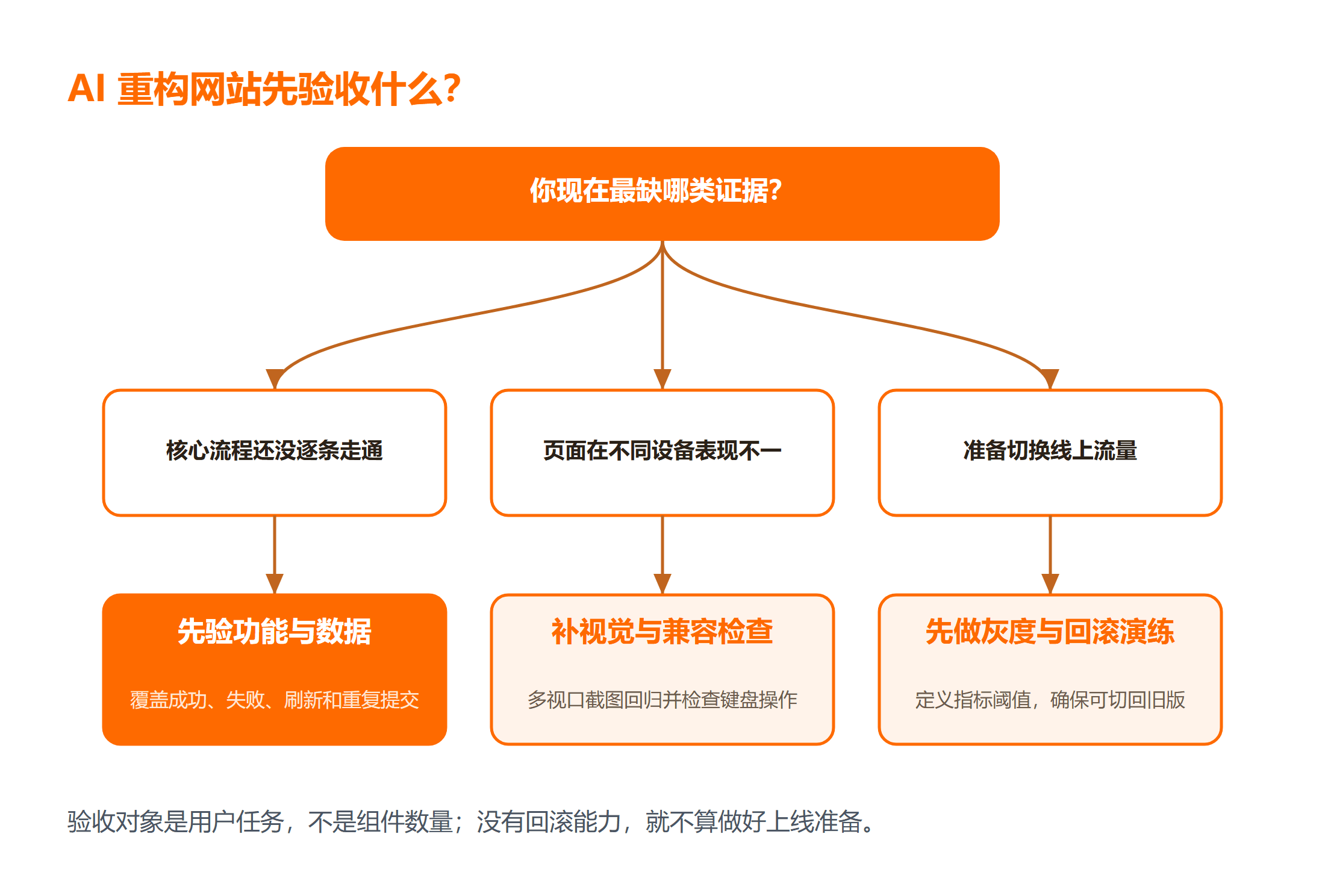 AI 重构网站上线前的验收优先级