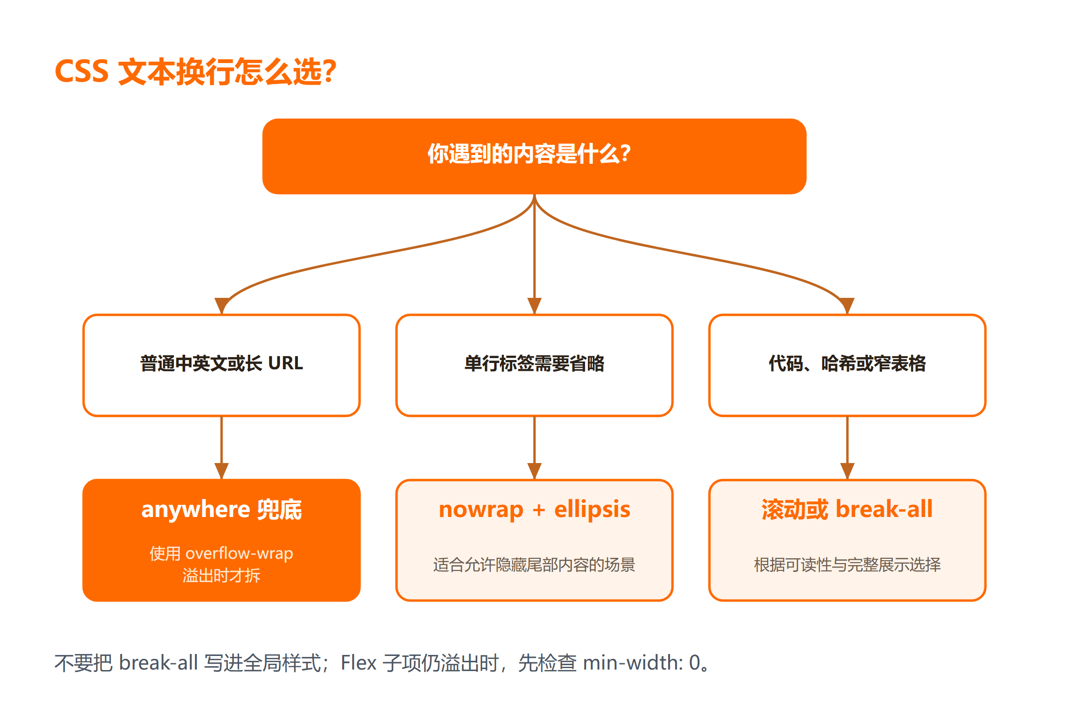 CSS 文本换行属性选择决策树