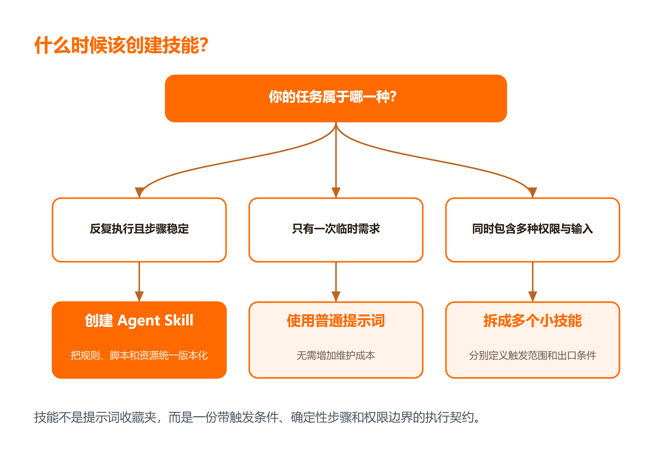 判断任务是否适合做成 Agent Skill