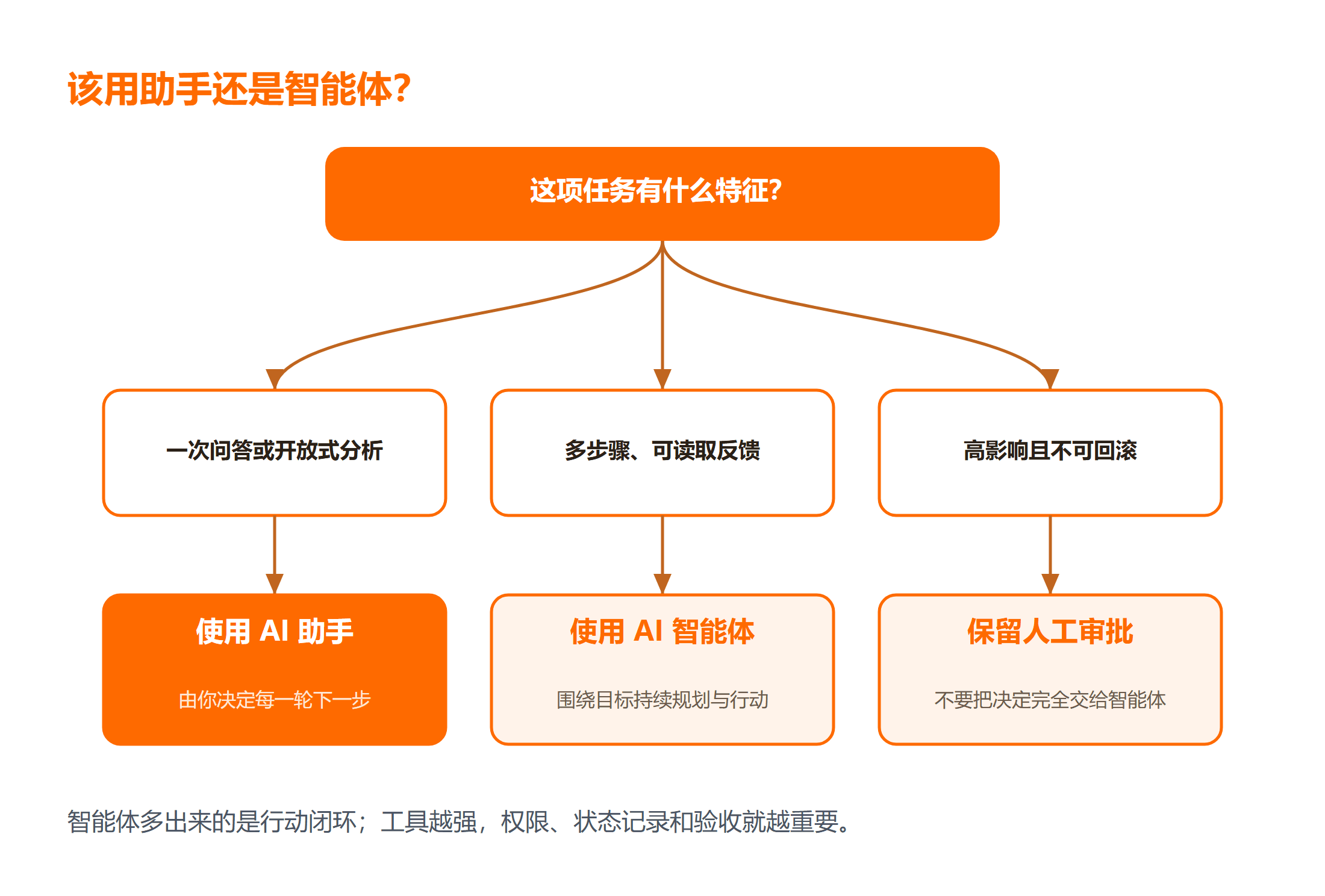 AI 智能体与 AI 助手任务选择决策树