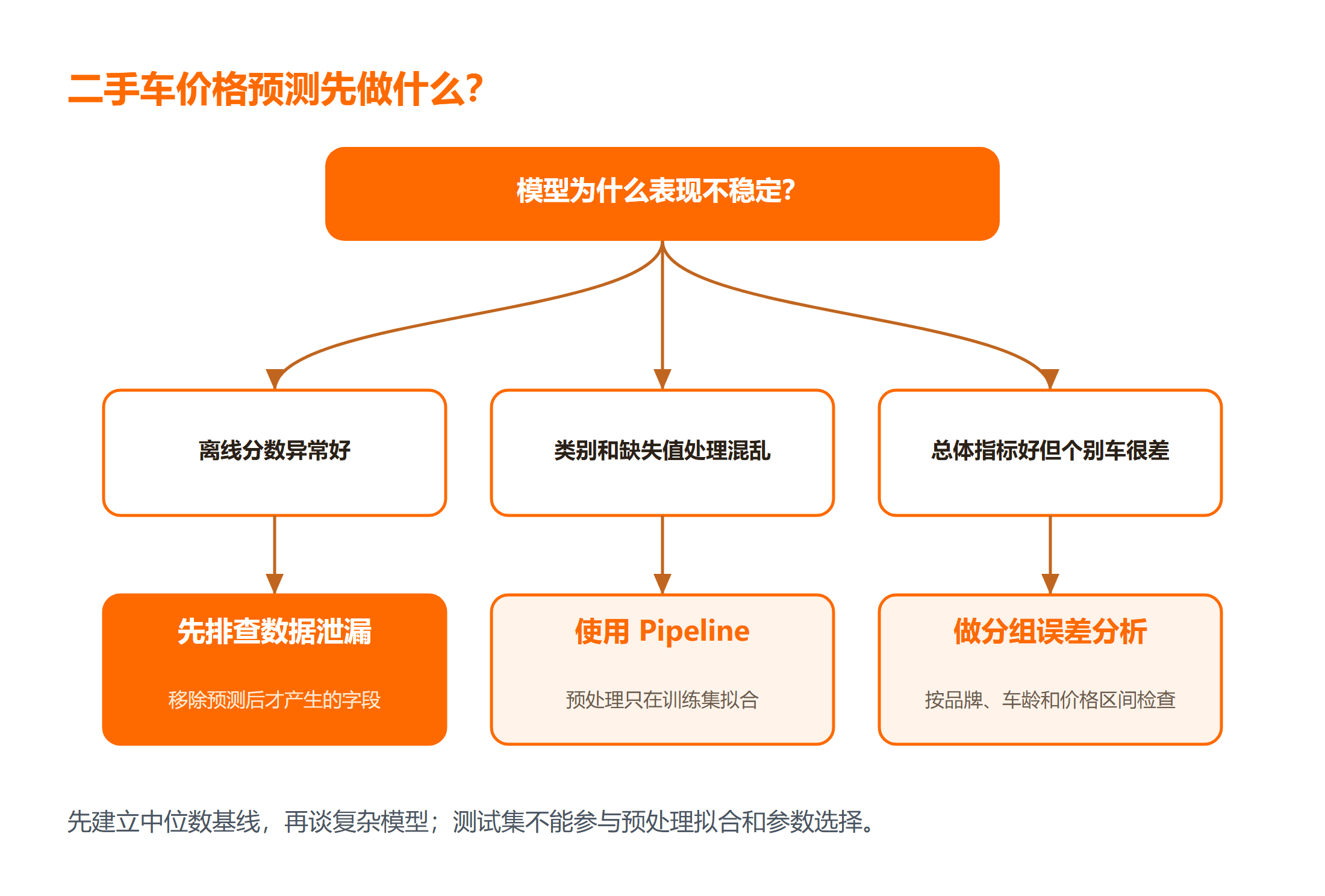 二手车价格预测建模流程决策树
