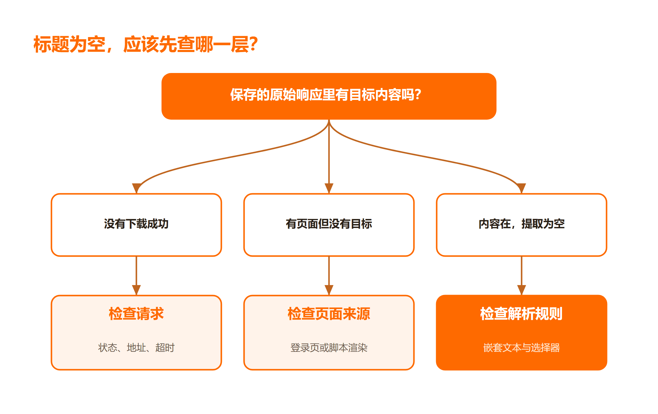 标题为空，应该先查哪一层？