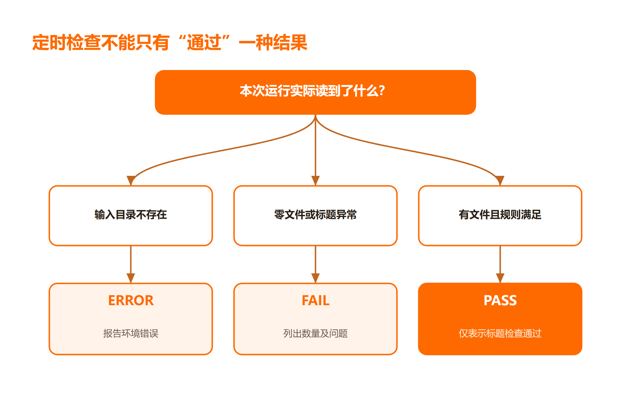 定时检查不能只有“通过”一种结果
