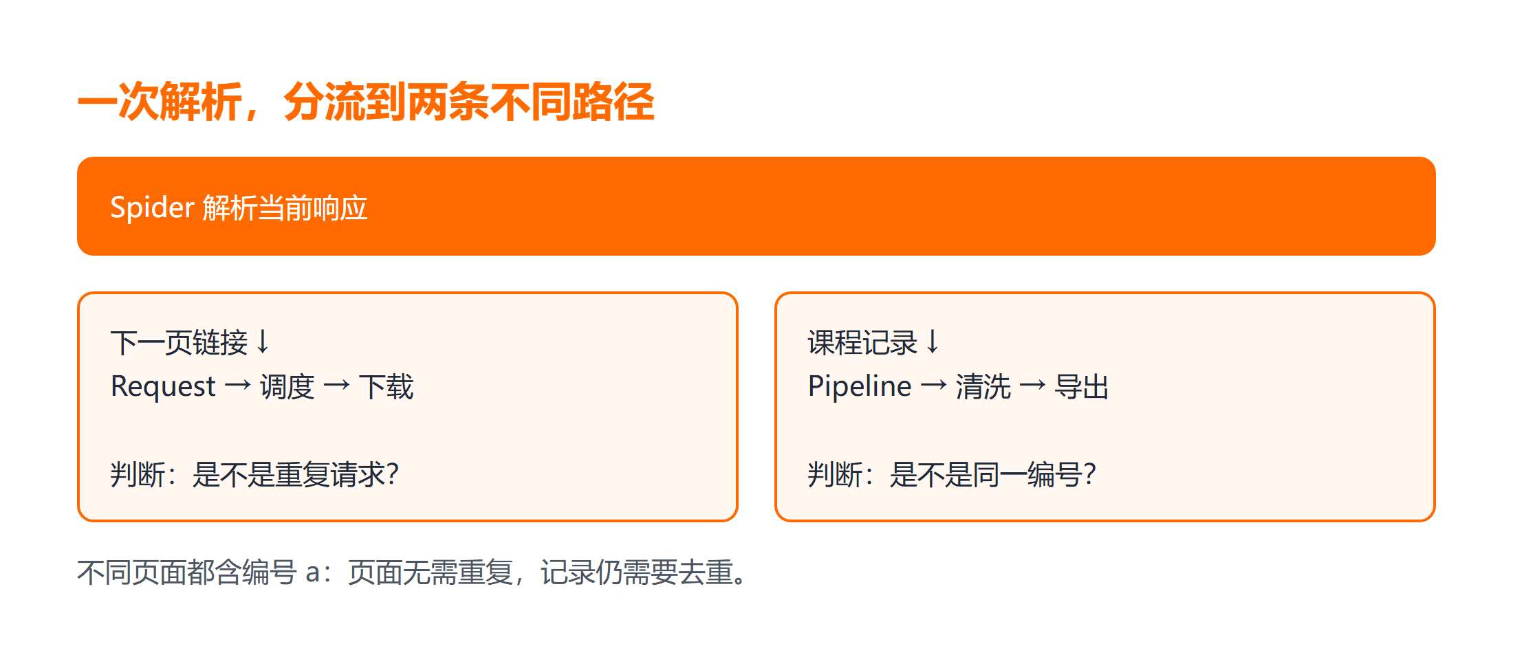 一次解析，分流到两条不同路径