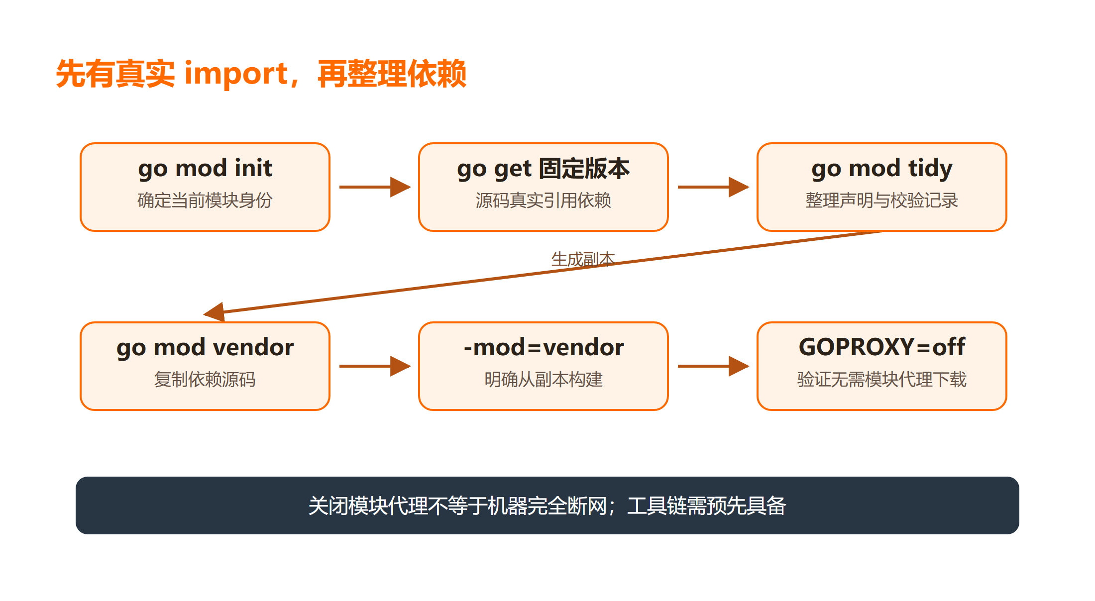 先有真实 import，再整理依赖：关闭模块代理不等于机器完全断网；工具链需预先具备