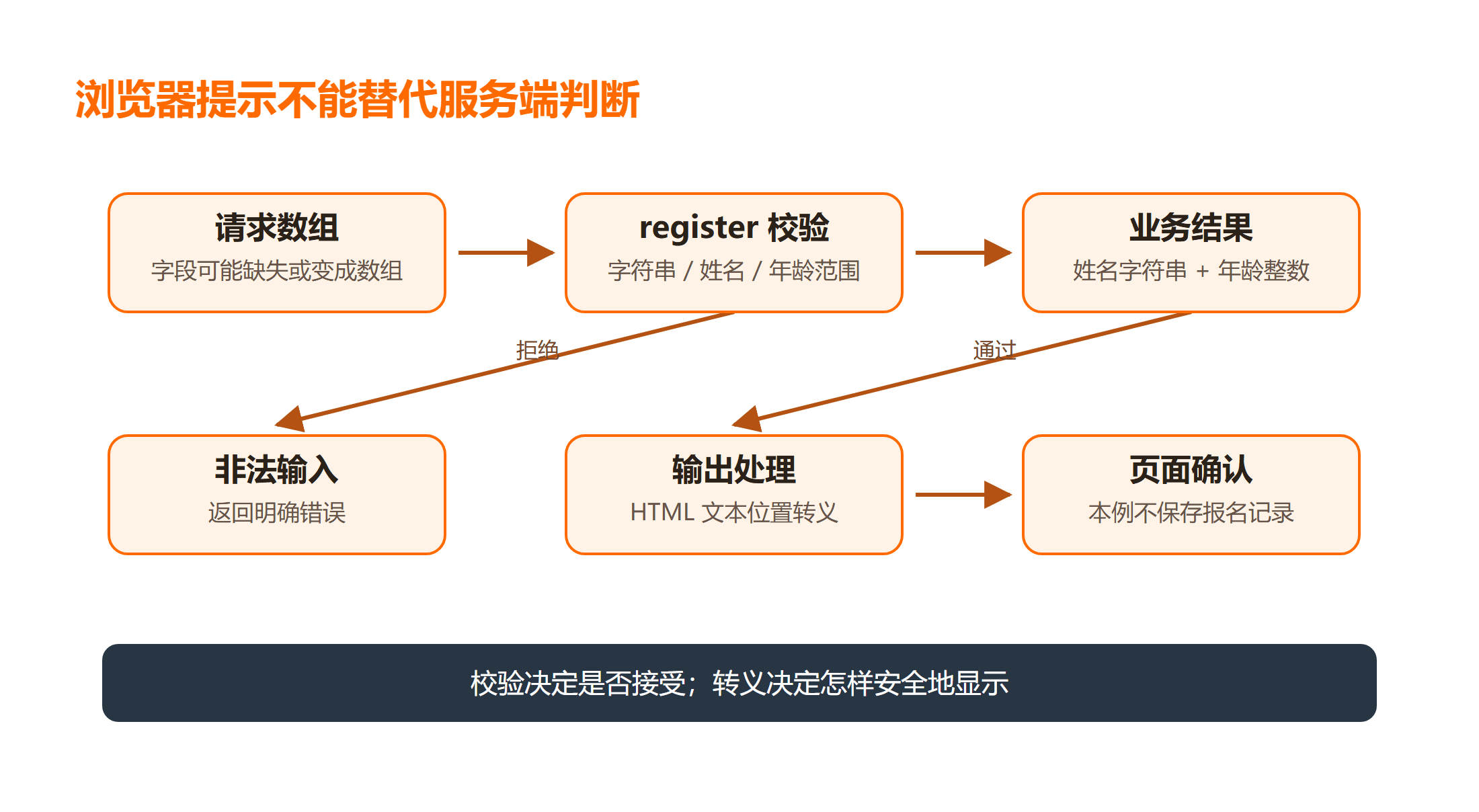 浏览器提示不能替代服务端判断：校验决定是否接受；转义决定怎样安全地显示