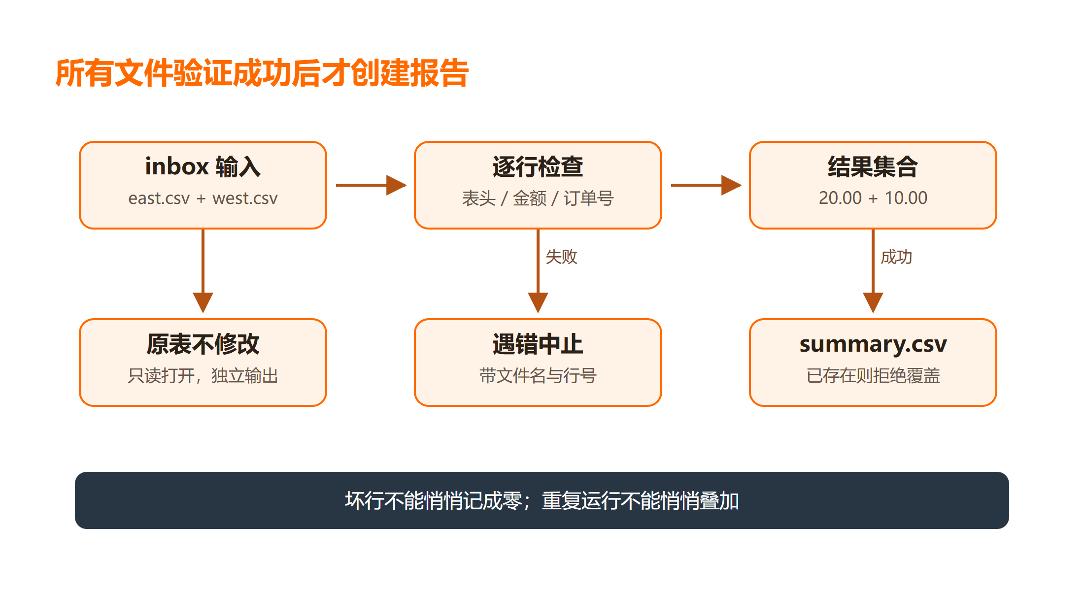 所有文件验证成功后才创建报告：坏行不能悄悄记成零；重复运行不能悄悄叠加