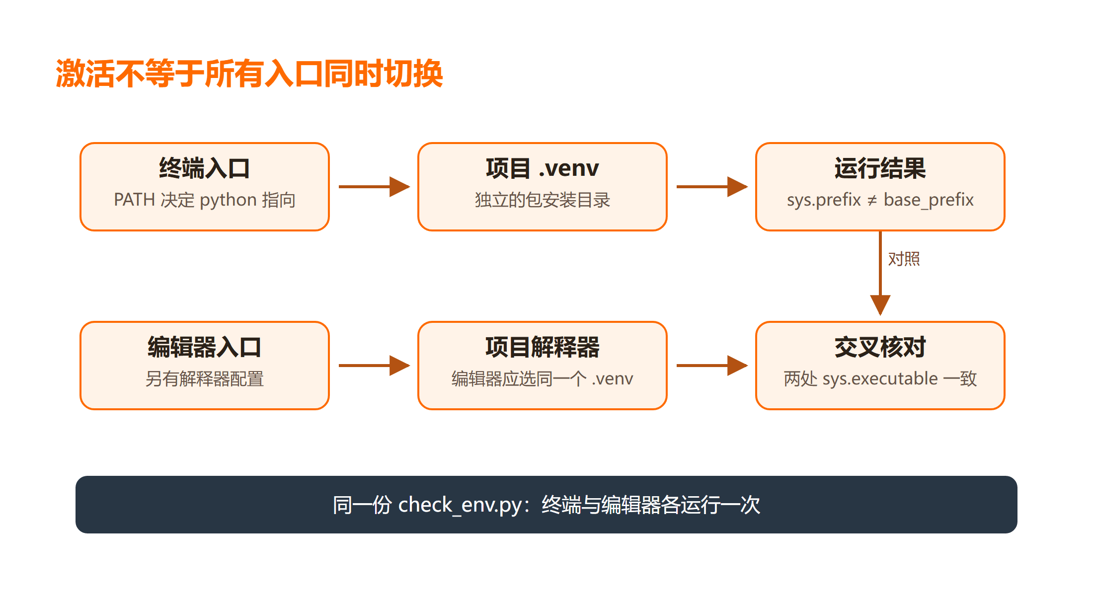 激活不等于所有入口同时切换：同一份 check_env.py：终端与编辑器各运行一次