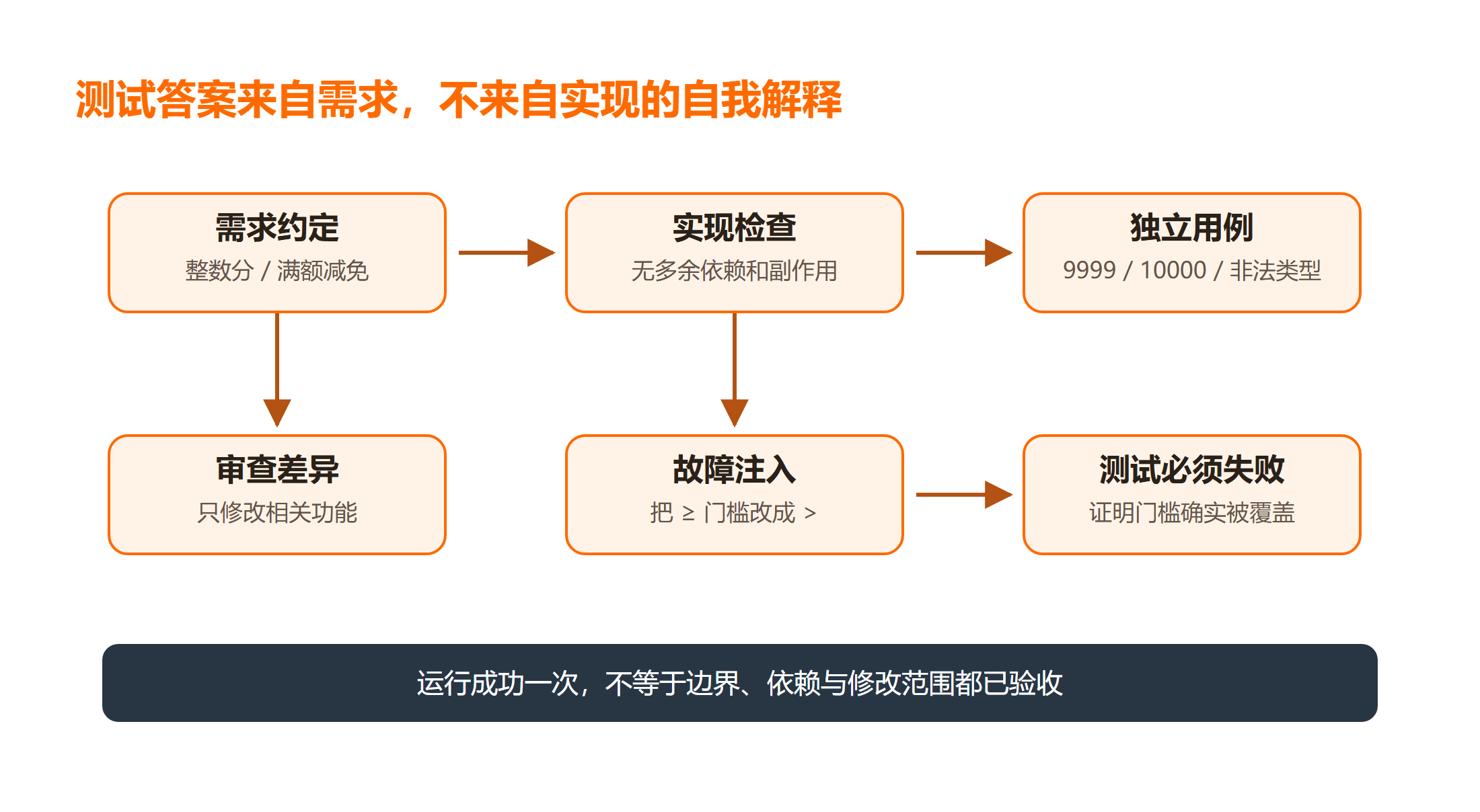 测试答案来自需求,不来自实现的自我解释:运行成功一次,不等于边界、依赖与修改范围都已验收