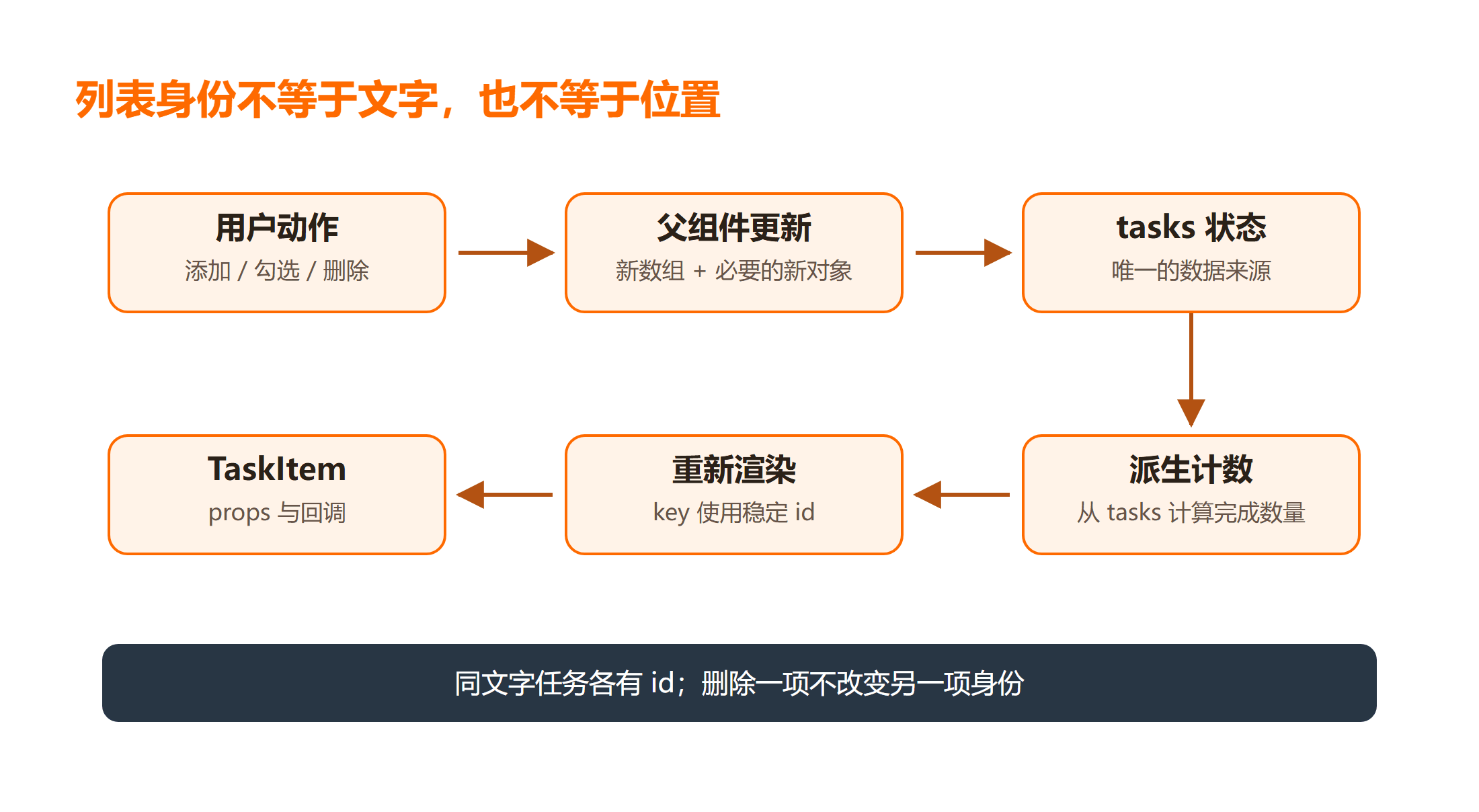 列表身份不等于文字，也不等于位置：同文字任务各有 id；删除一项不改变另一项身份
