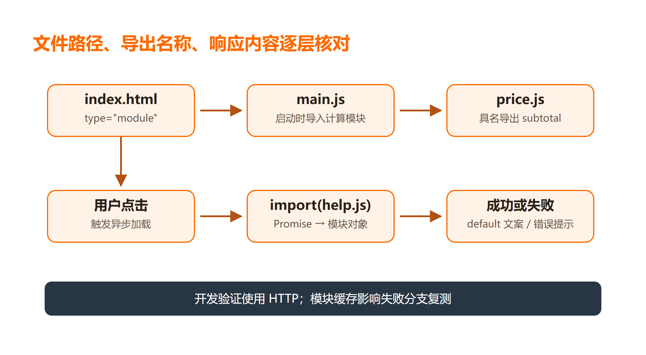 文件路径、导出名称、响应内容逐层核对:开发验证使用 HTTP;模块缓存影响失败分支复测