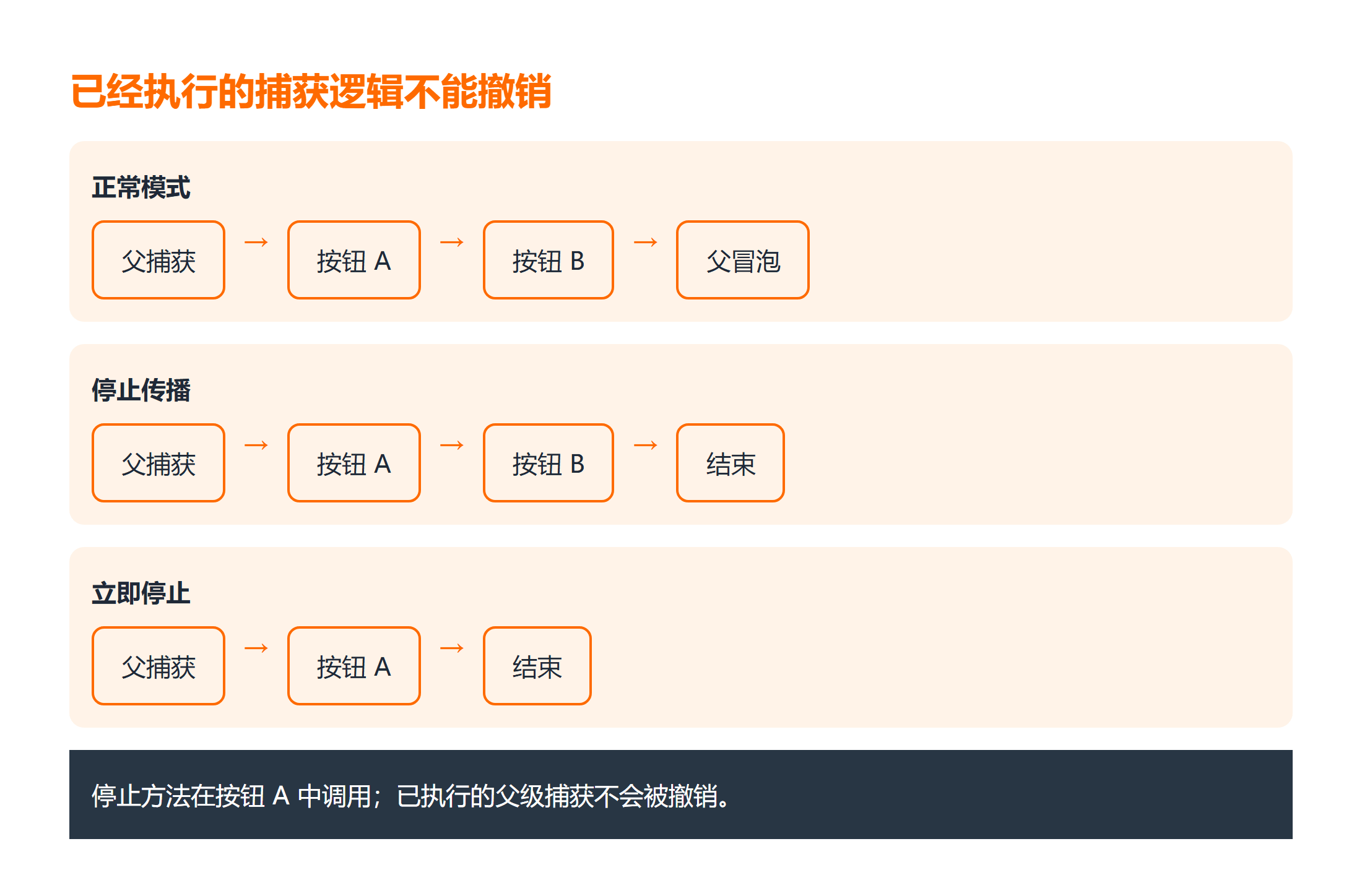 已经执行的捕获逻辑不能撤销:取消默认行为是另一条规则:preventDefault