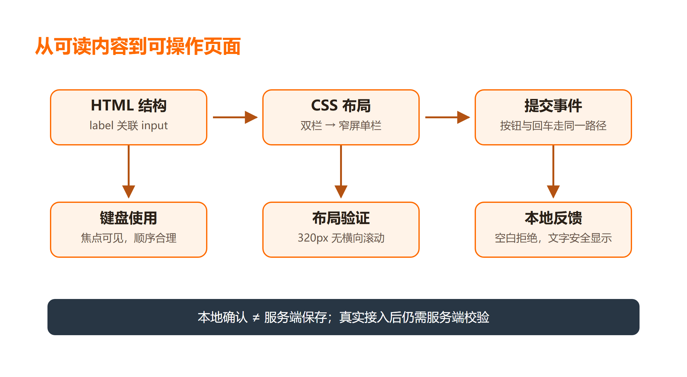 从可读内容到可操作页面:本地确认 ≠ 服务端保存;真实接入后仍需服务端校验
