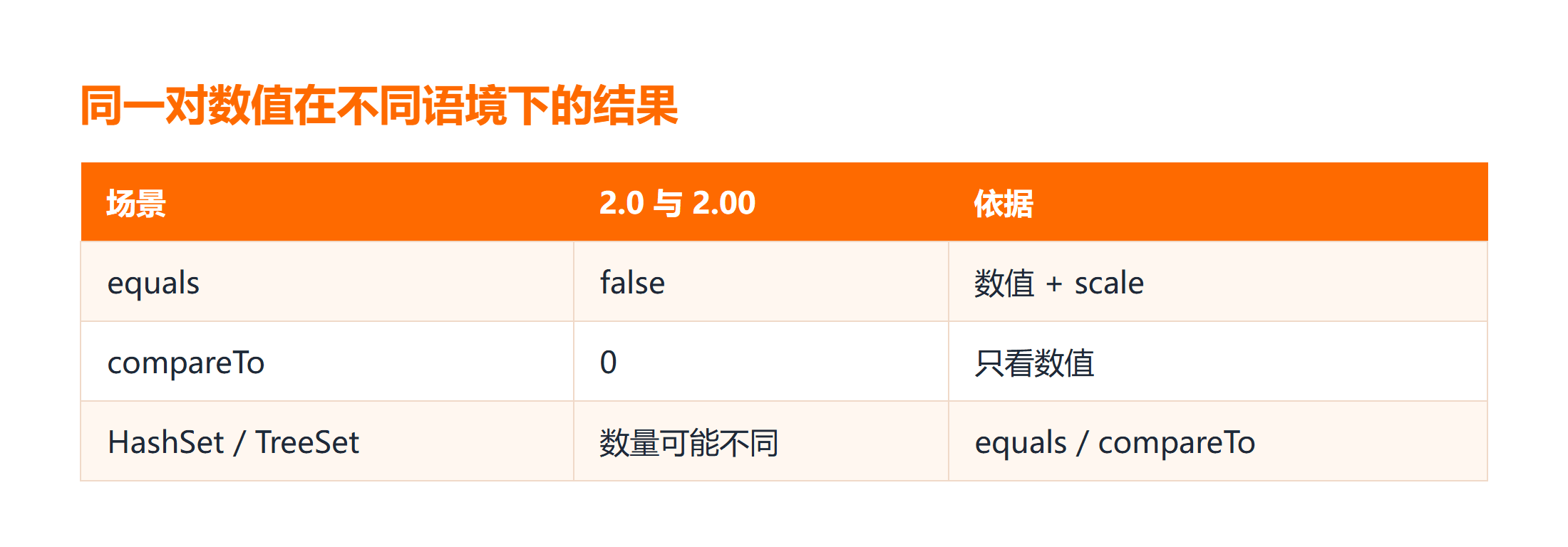 同一对数值在不同语境下的结果