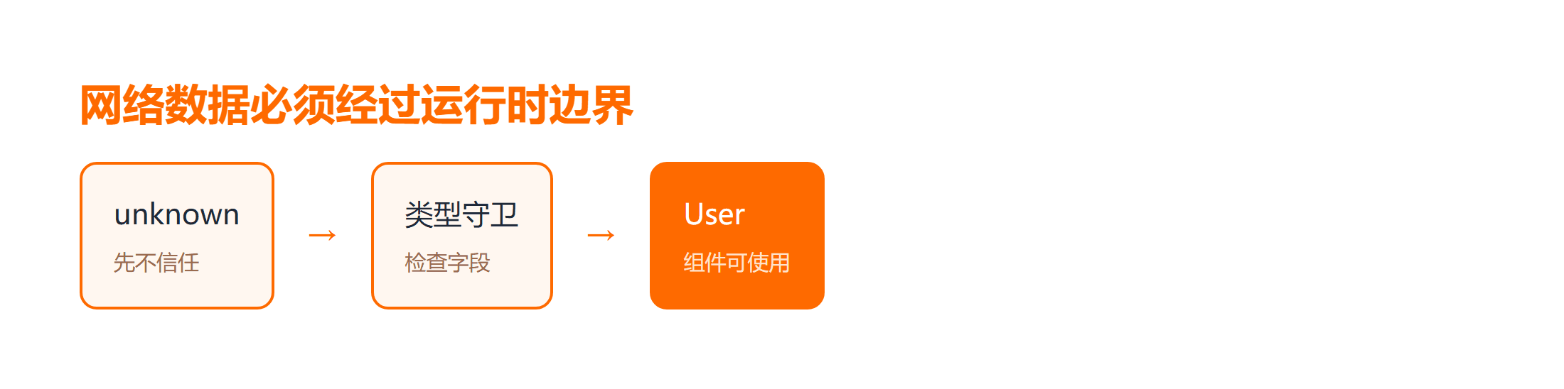 网络数据必须经过运行时边界