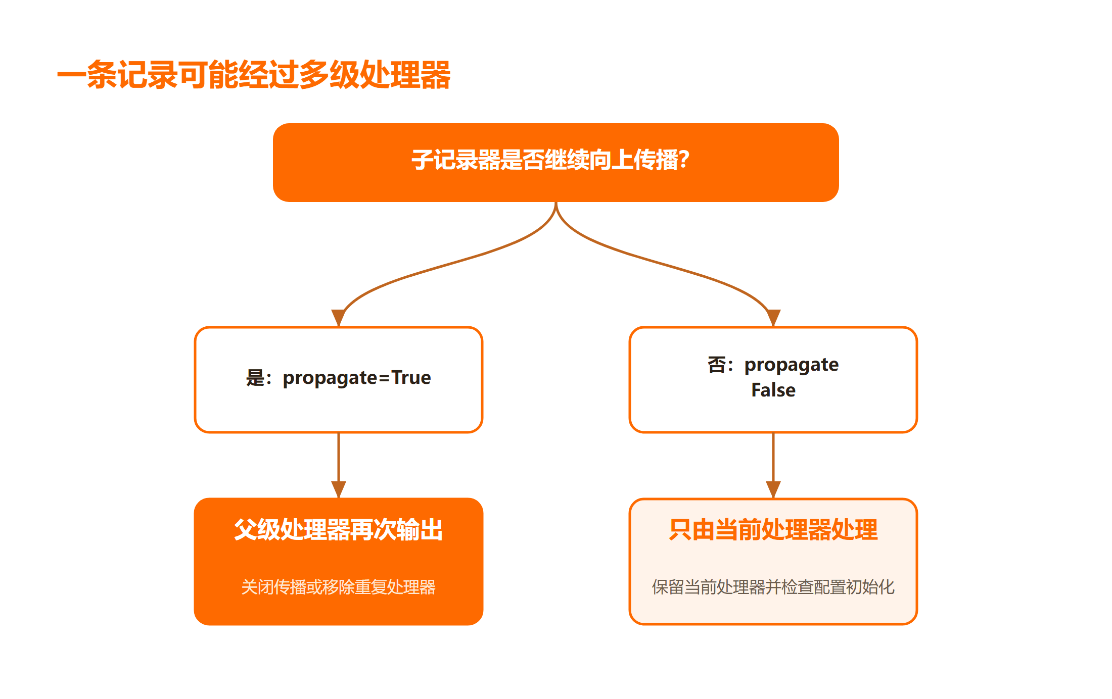 一条记录可能经过多级处理器