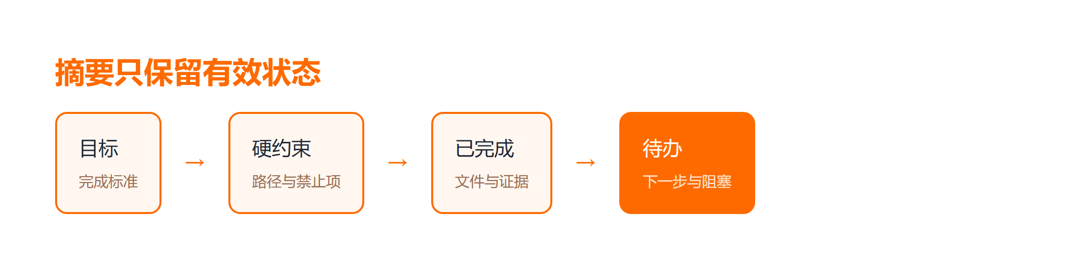摘要只保留有效状态