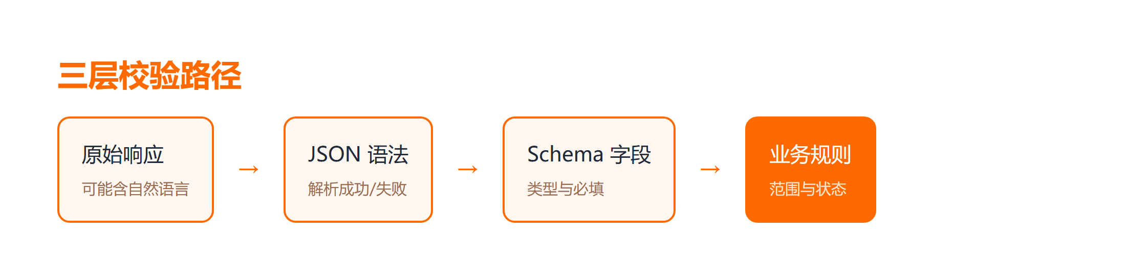 三层校验路径