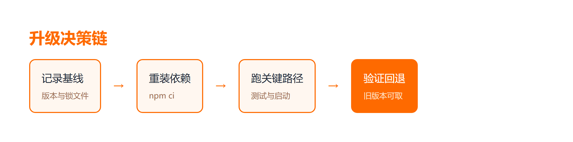 升级决策链