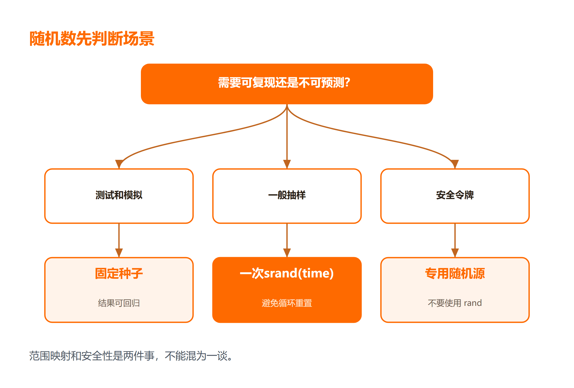 C 语言随机数不随机怎么办:种子、范围和重复运行的验证流程