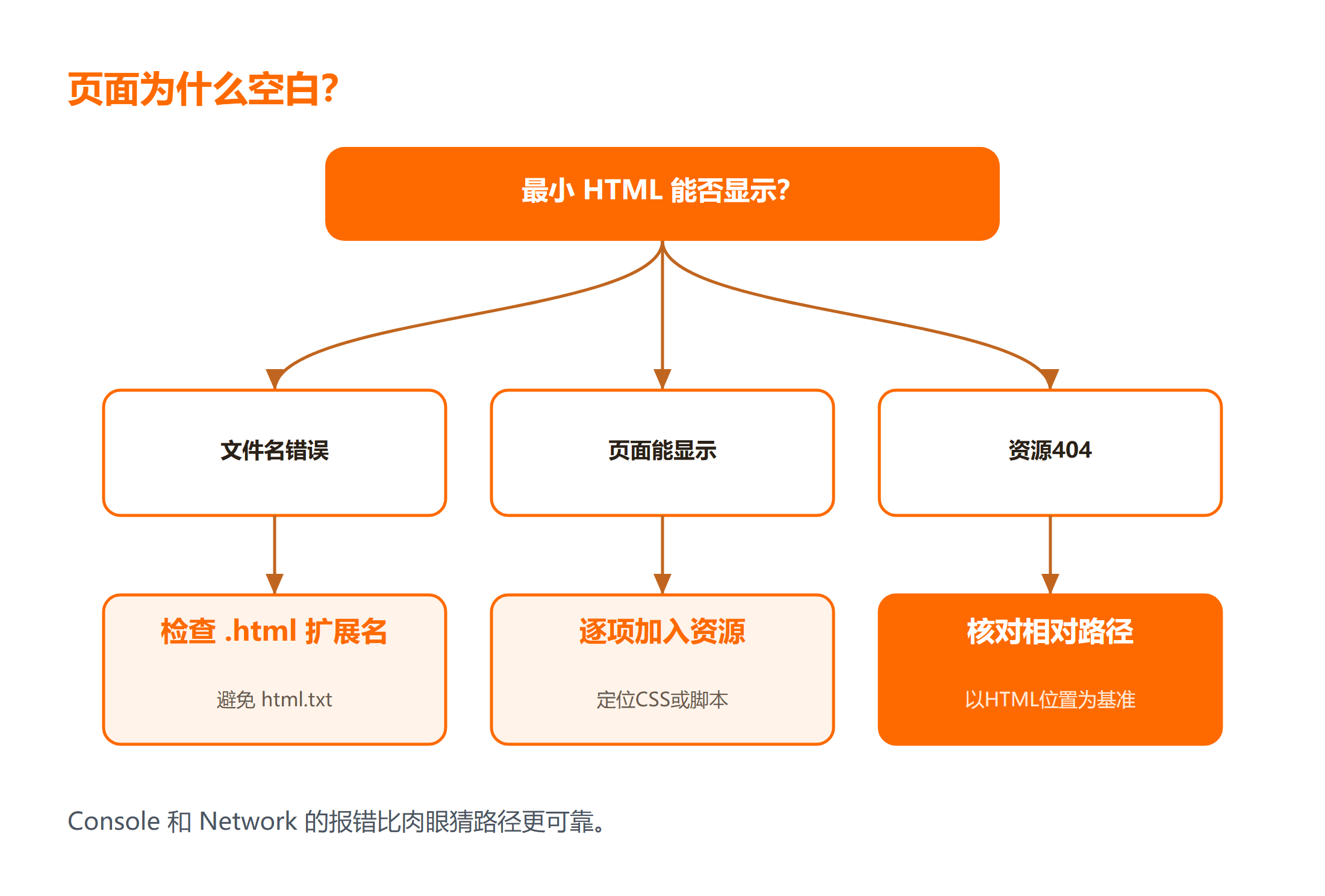 HTML 文件创建之后为什么打不开:扩展名、编码和路径排查的验证流程