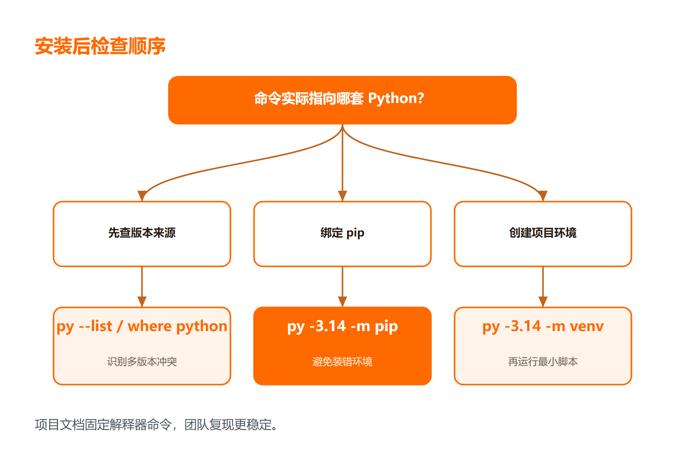 Python 3.14 下载与环境验证：Windows 安装排查清单与版本冲突处理的验证流程
