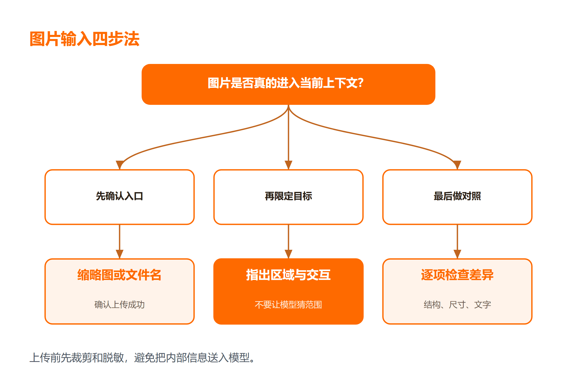 Trae 如何引用图片？从粘贴失败到正确插入教程的验证流程