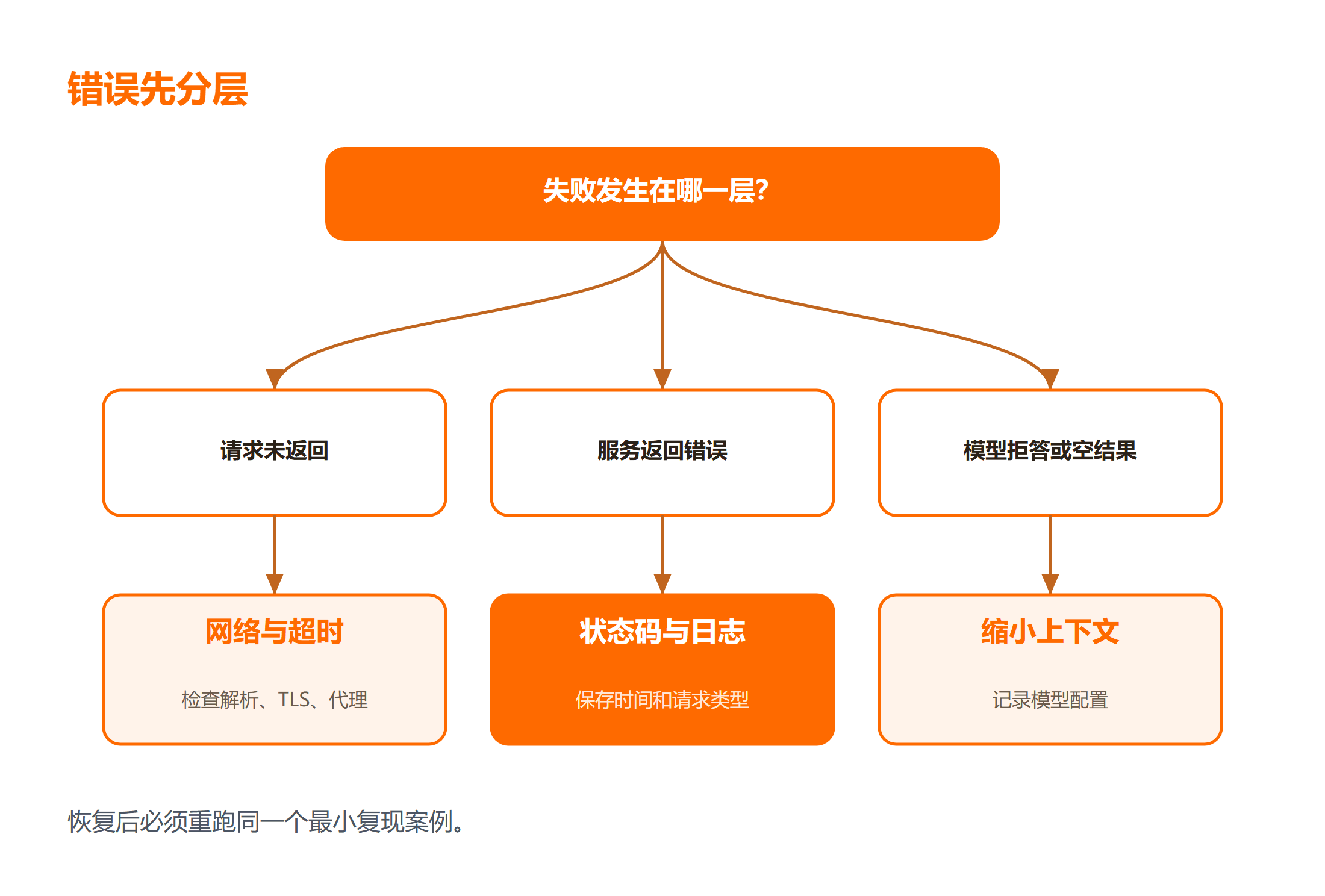 Trae 服务端异常怎么排查：日志、网络与模型配置的验证流程