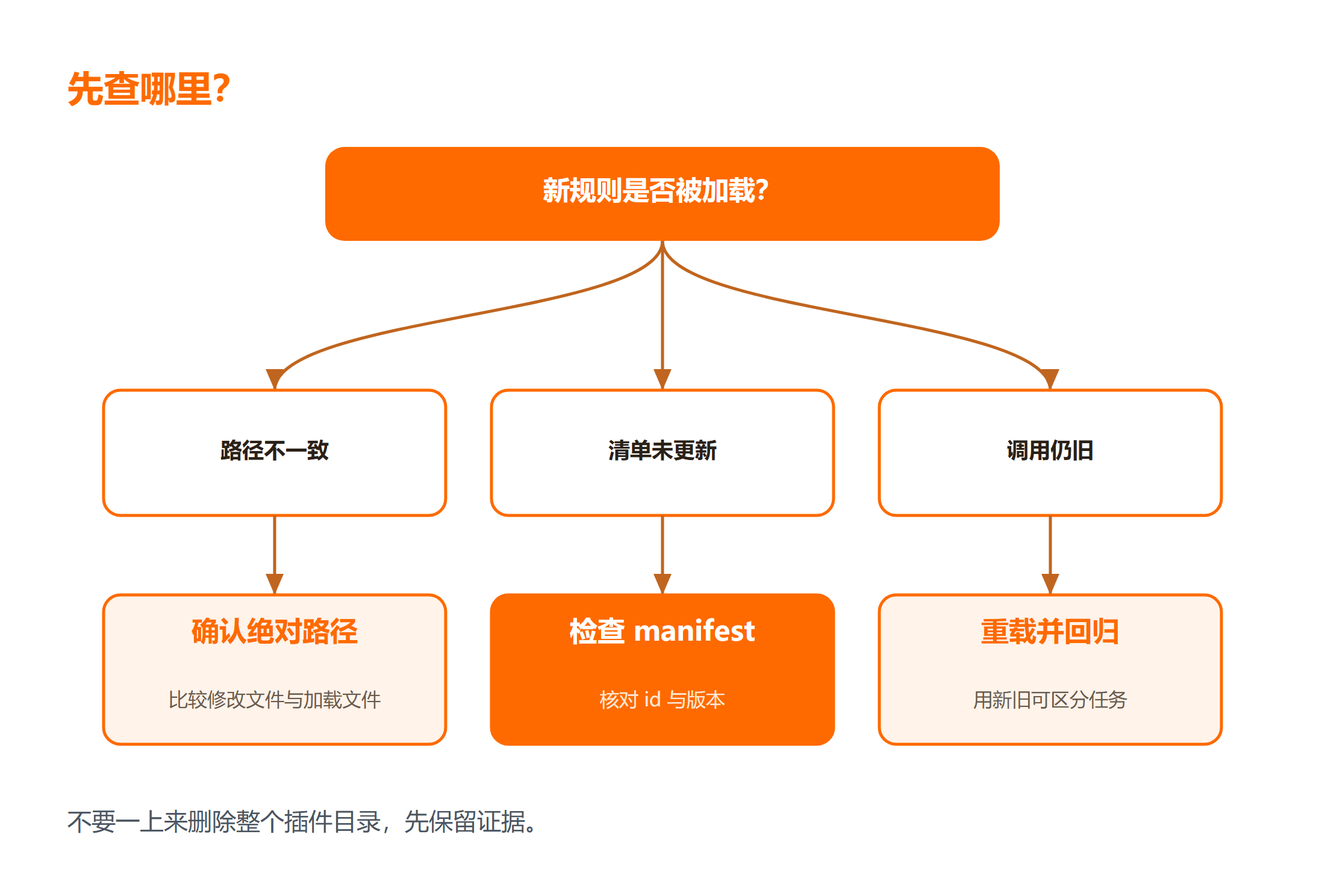 Codex 如何刷新 plugins？技能更新不生效的排查教程的验证流程