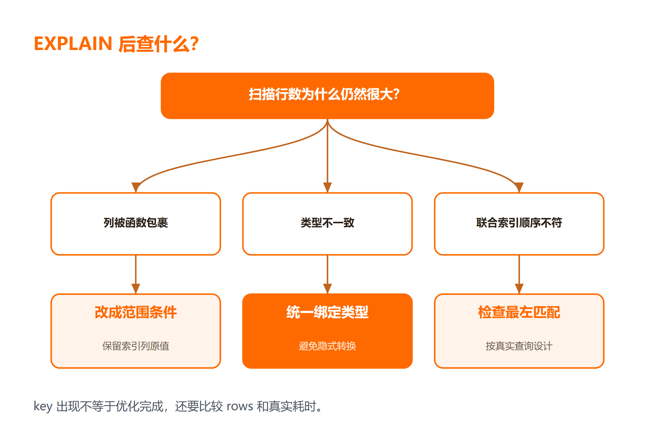 MySQL 索引不生效怎么办:执行计划和隐式类型转换的验证流程