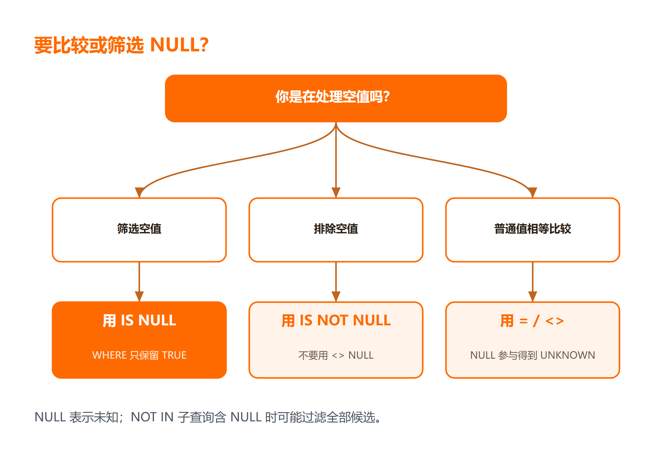SQL NULL 比较与筛选规则