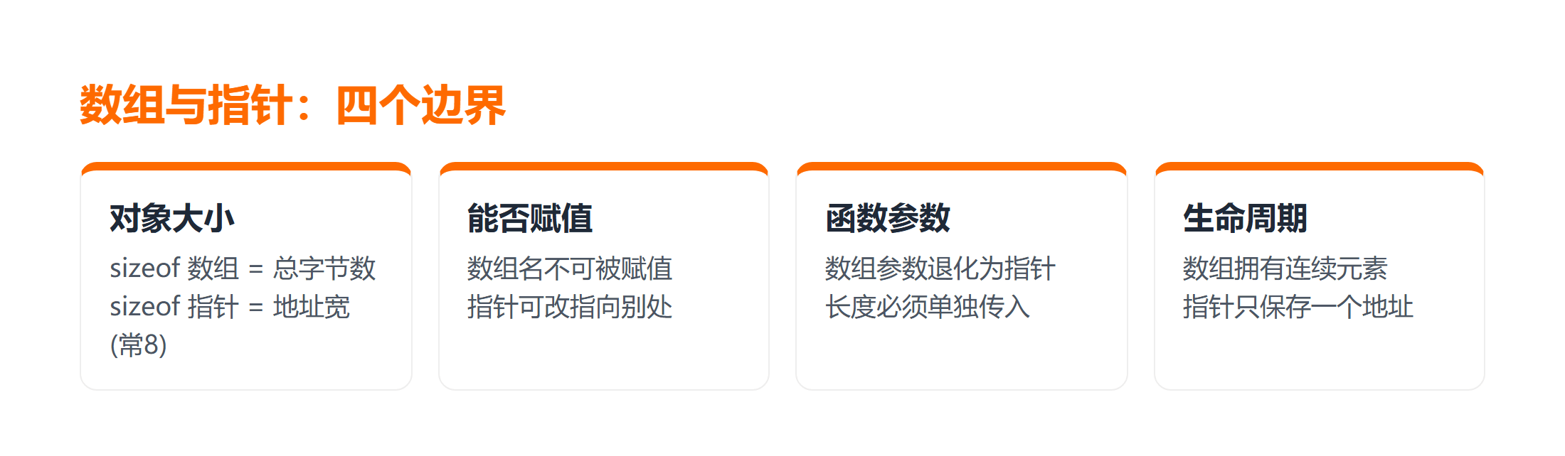 C 语言数组与指针的四个差异