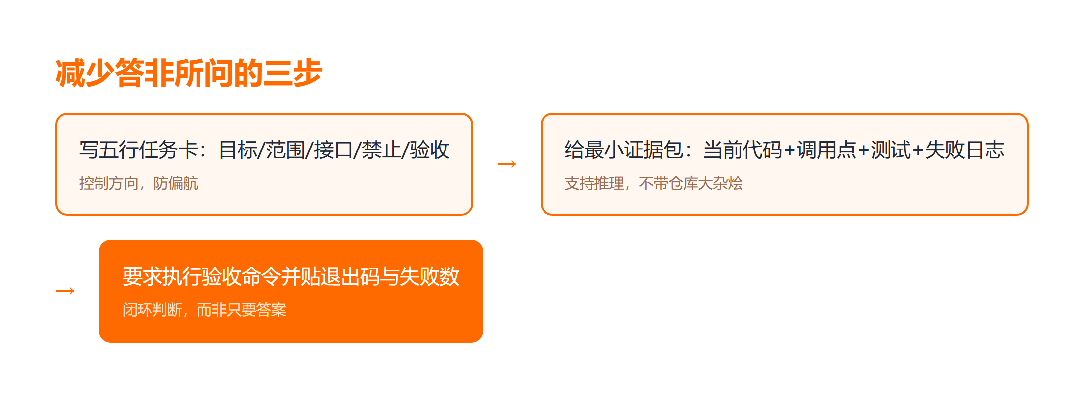 AI 上下文管理三步法
