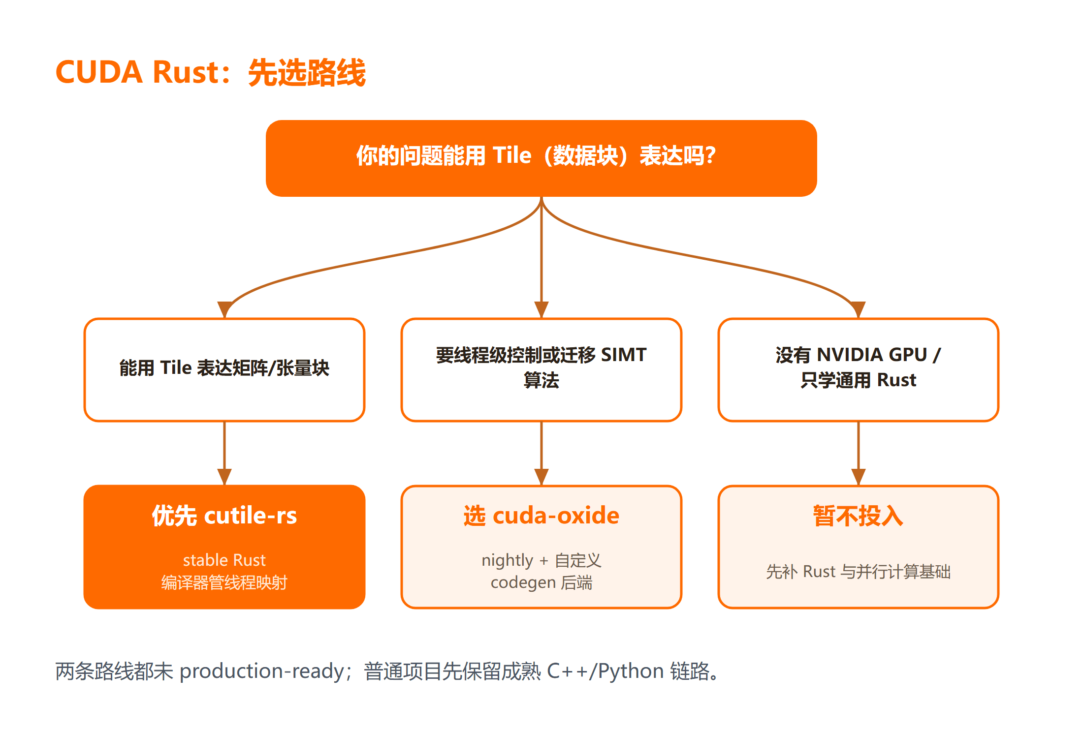 CUDA Rust 两条路线怎么选