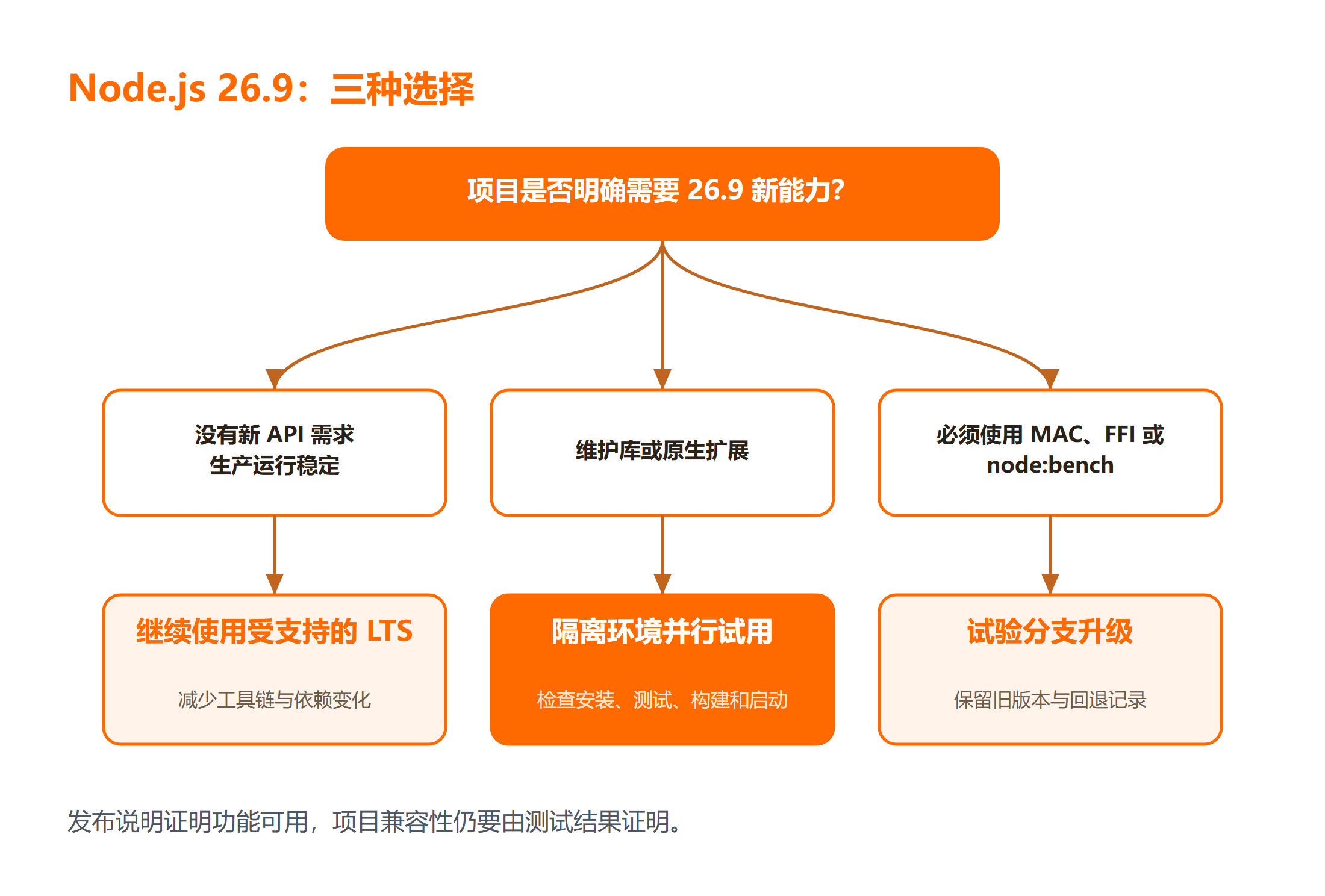 Node.js 26.9升级决策树