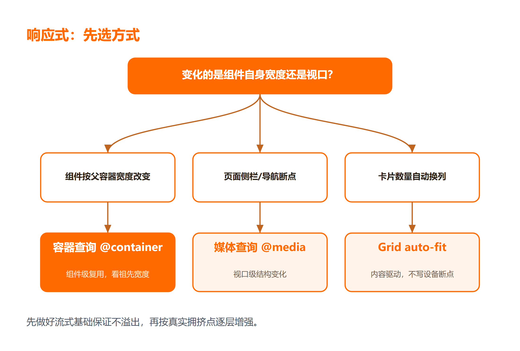 CSS 响应式布局三种方式怎么选