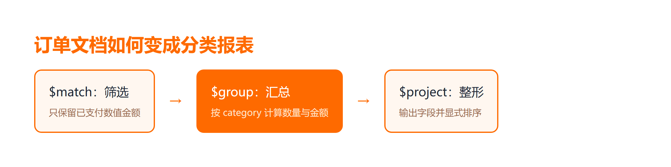 MongoDB 文档通过三阶段聚合管道的变化