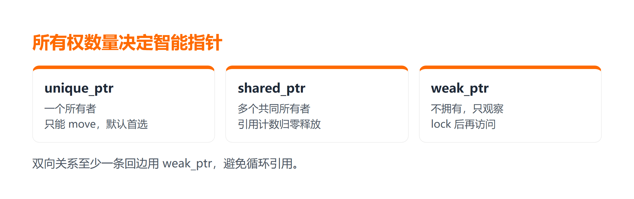 C++ 三类智能指针的所有权关系图