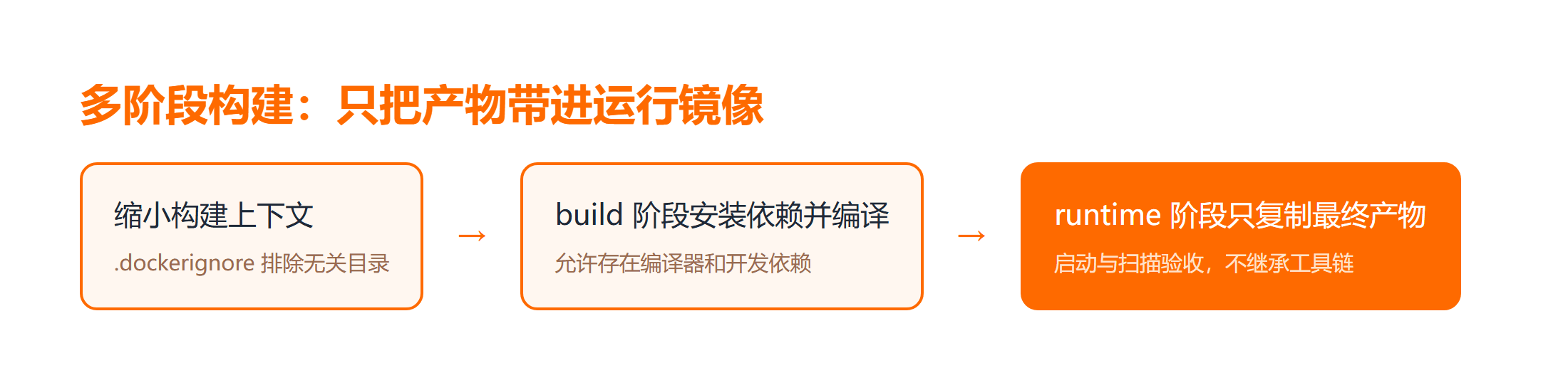 Docker 多阶段构建的文件去留流程