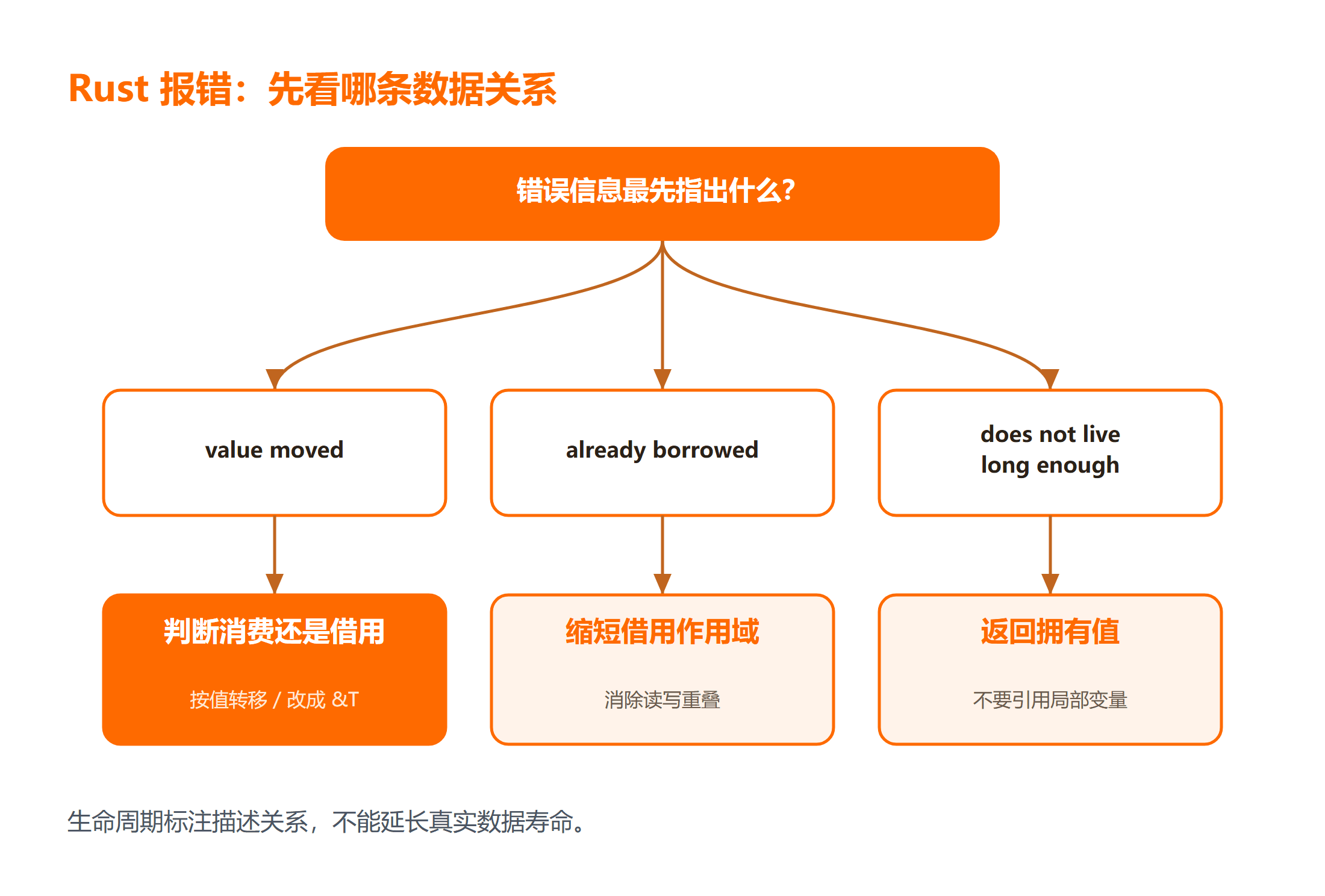 Rust 所有权与借用错误的排查路径