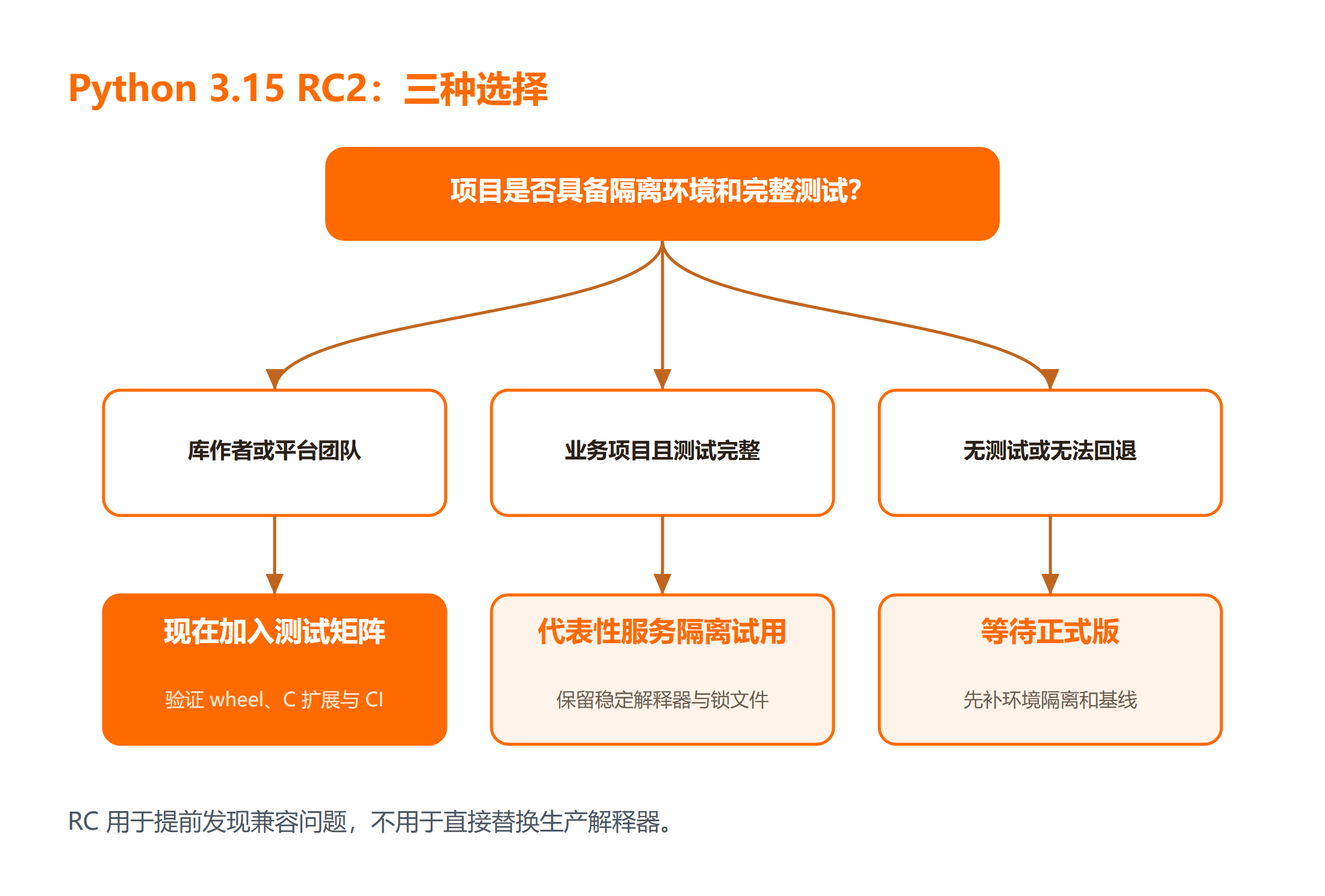 Python 3.15 RC2 试用与回退决策树