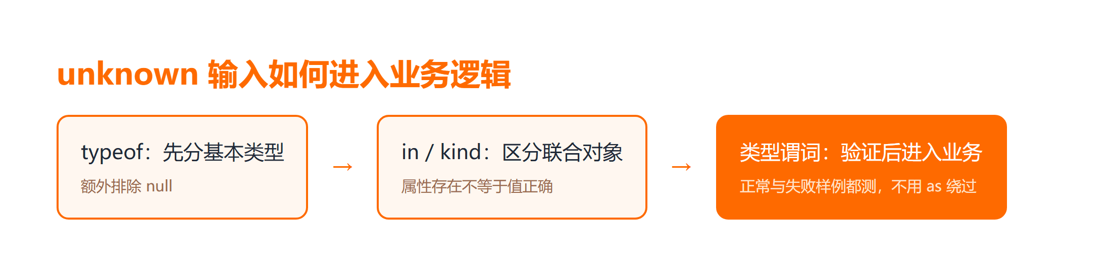TypeScript unknown 数据通过三类守卫的缩小流程