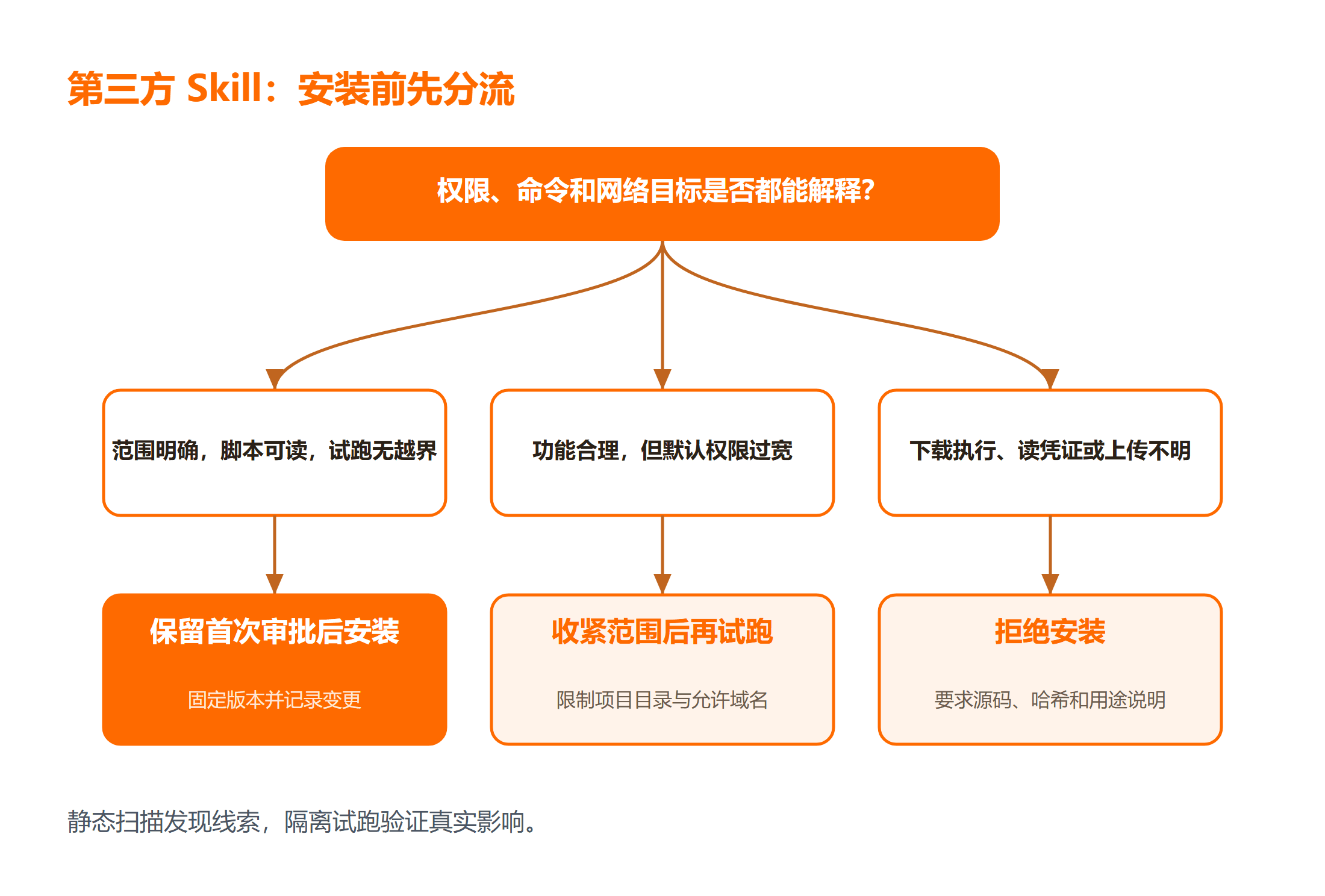 第三方 Skill 安装前的安全决策树