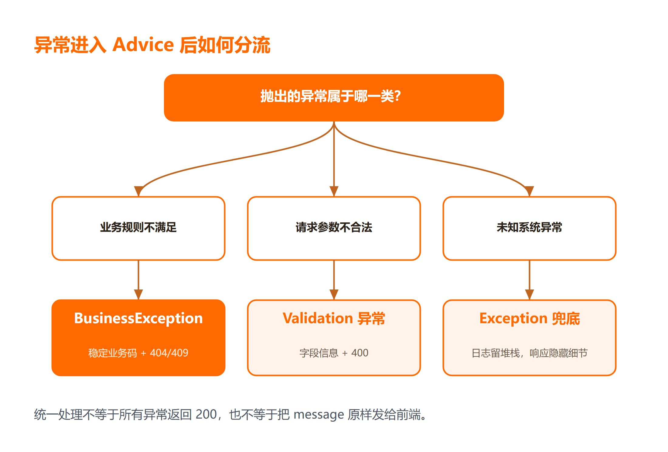 Spring 异常从业务层到 HTTP 响应的分流图