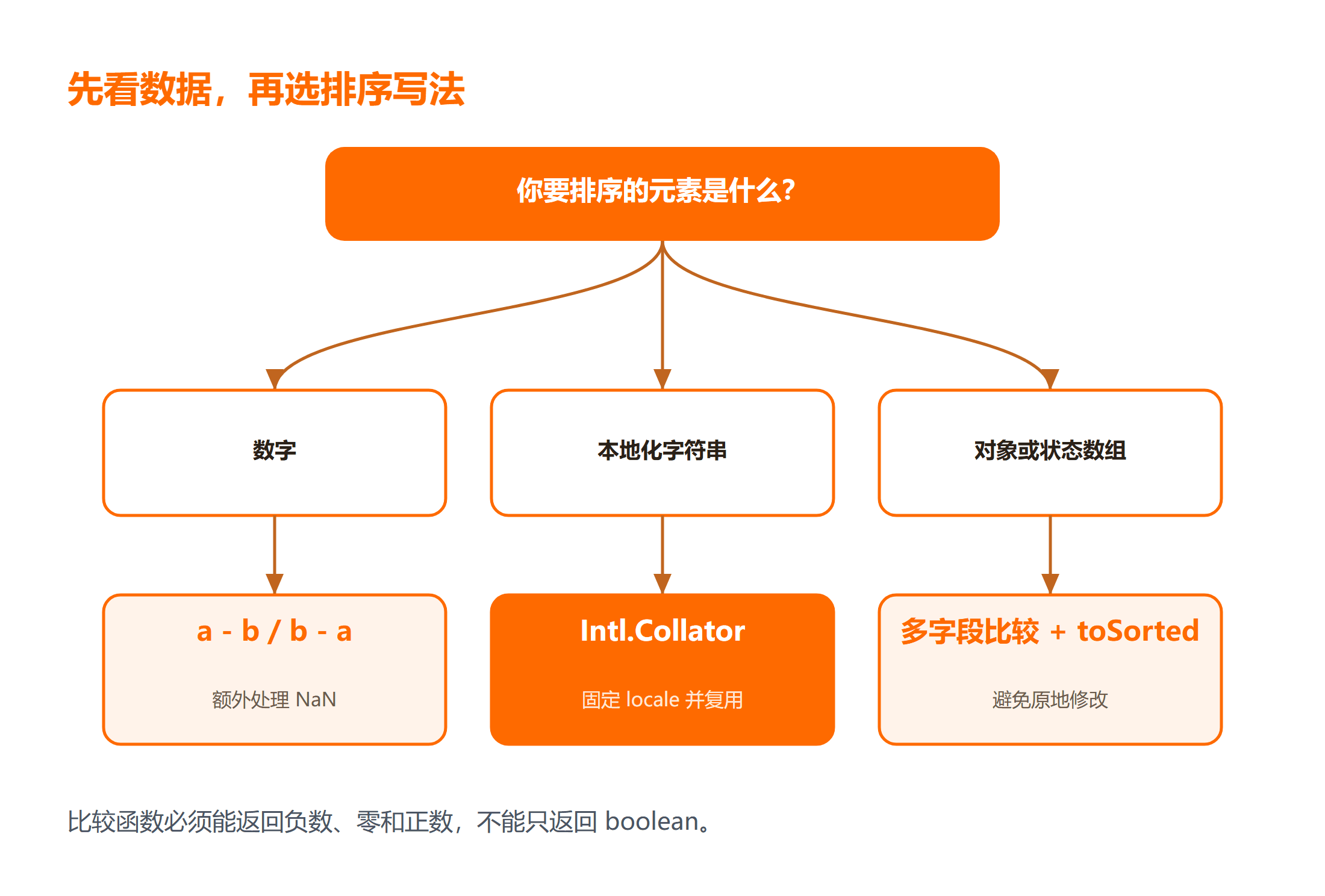 JavaScript 数组排序比较器选择决策树