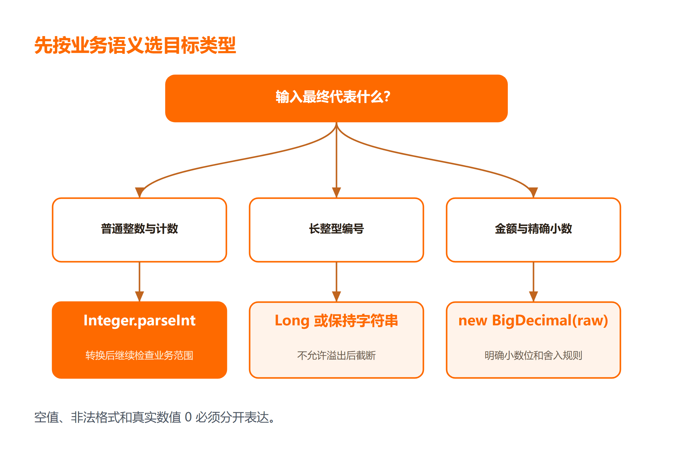 Java 字符串转数字的方法选择