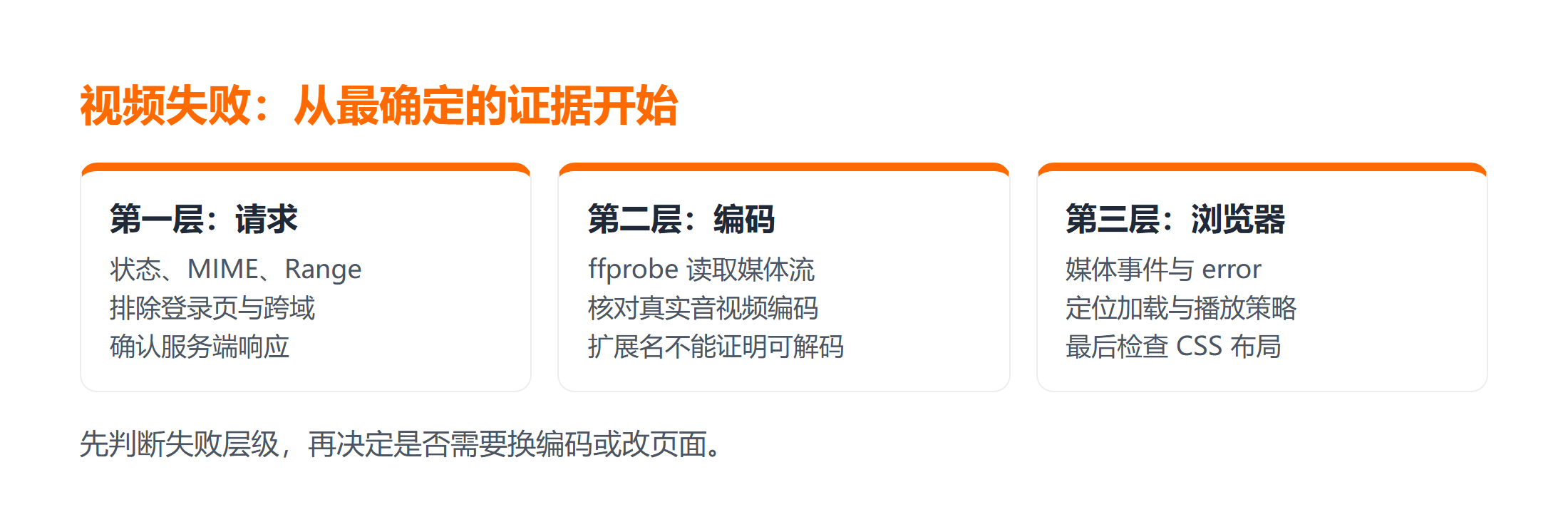 HTML 视频播放失败的分层排查流程