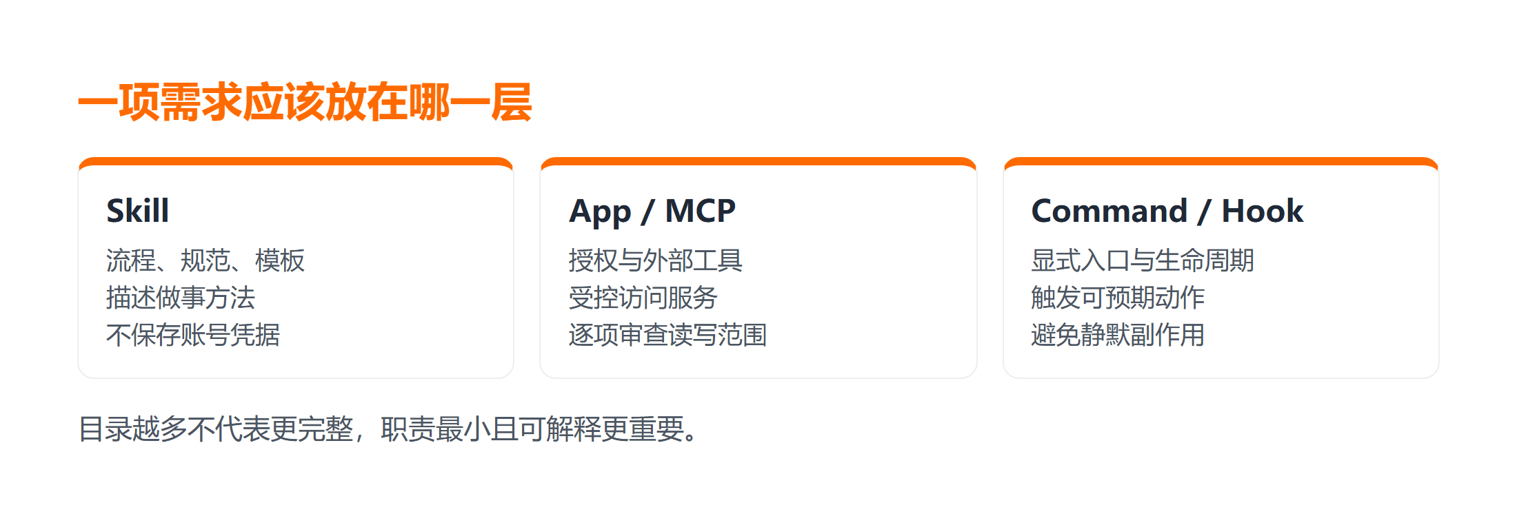 Codex 插件各能力面的职责对照
