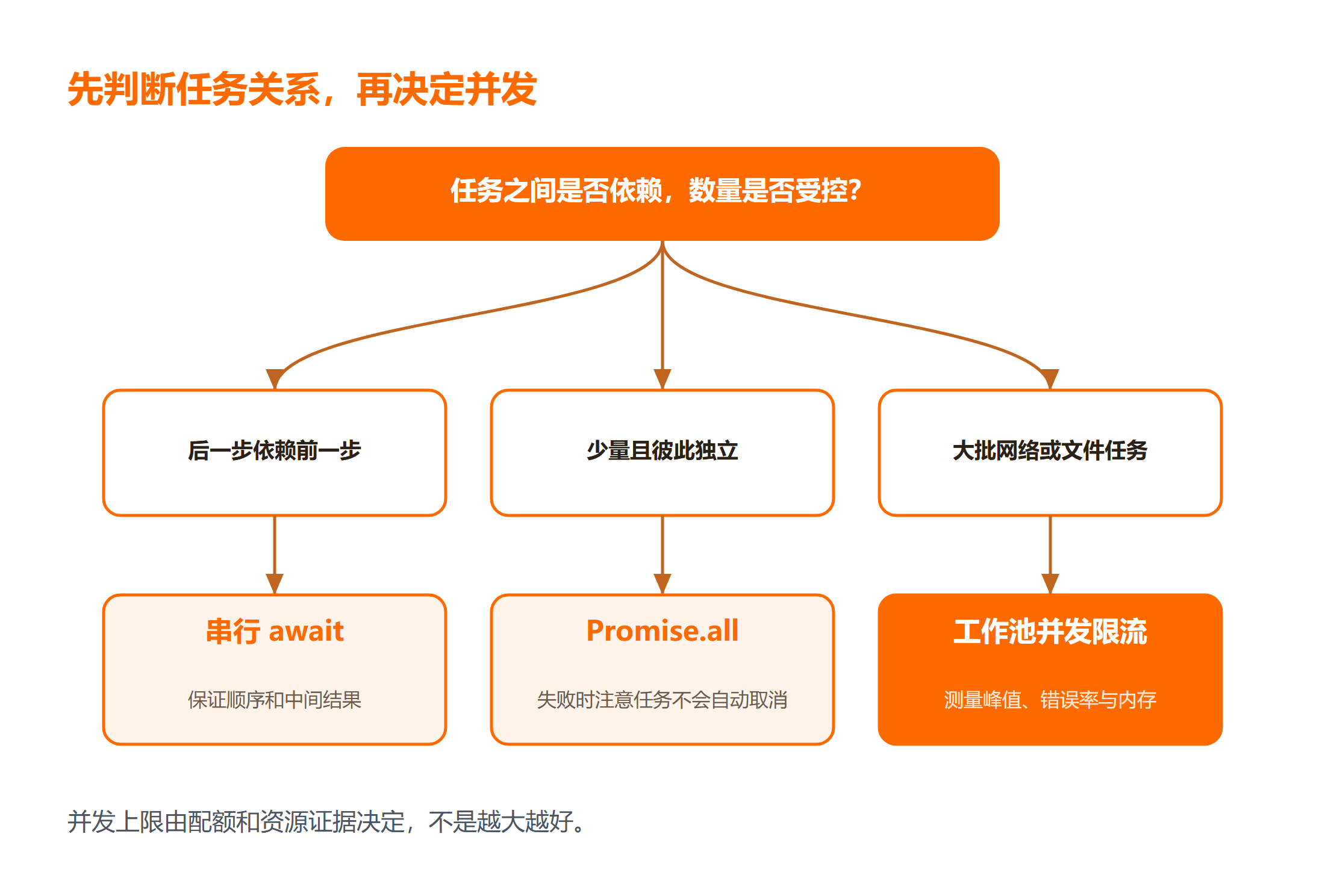 Node.js 异步任务的并发选择