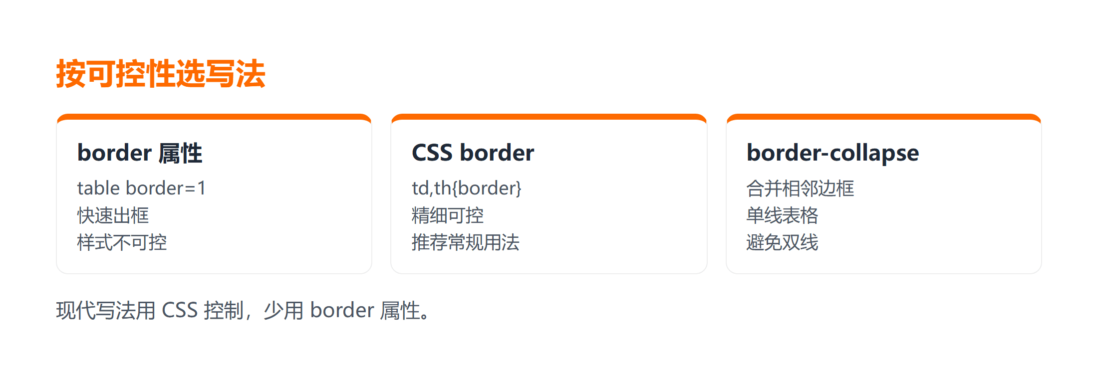 HTML 表格边框三种写法